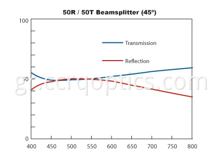 50 50 διαχωριστής δέσμης 50 50 beamsplitter
